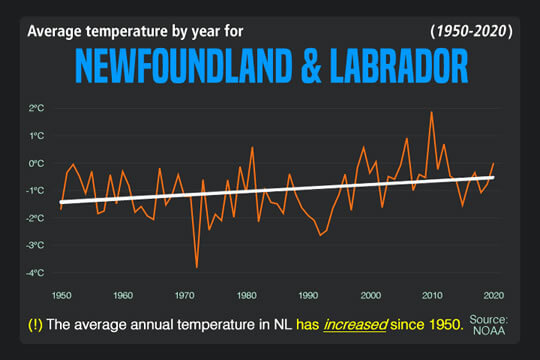 Chart shows average temperature by year for Newfoundland and Labrador has increased between 1950-2020. Source: NOAA